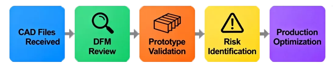 A detailed process flowchart showing the engineering support process from CAD file reception to DFM review, prototype validation, risk identification, and production optimization. The flowchart illustrates how the engineering team ensures product manufacturability, addresses potential risks, and optimizes designs for smooth mass production, preventing production issues.