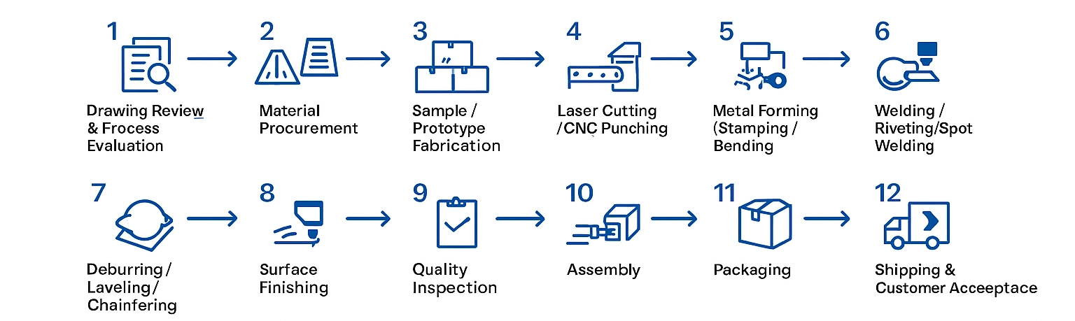 SR MFG Detailed Sheet Metal Fabrication Process SR MFG Detailed Sheet Metal Fabrication Process