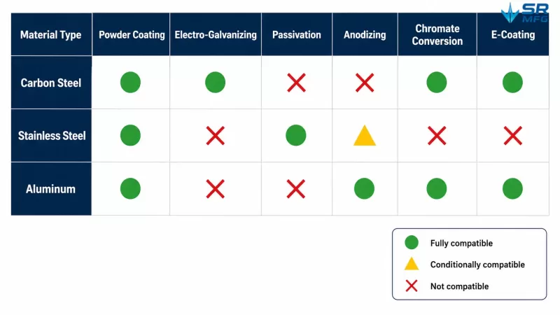 Matrix chart showing material grade vs. surface treatment compatibility for sheet metal parts.