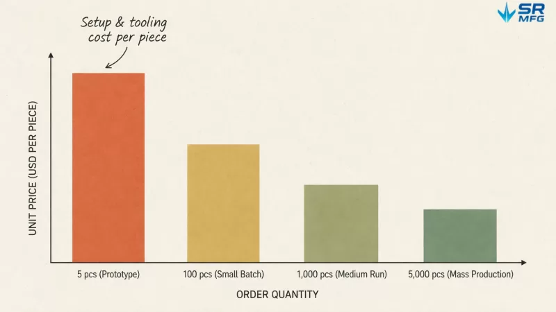 Bar chart showing how sheet metal unit price decreases as production quantity increases from prototype to mass production