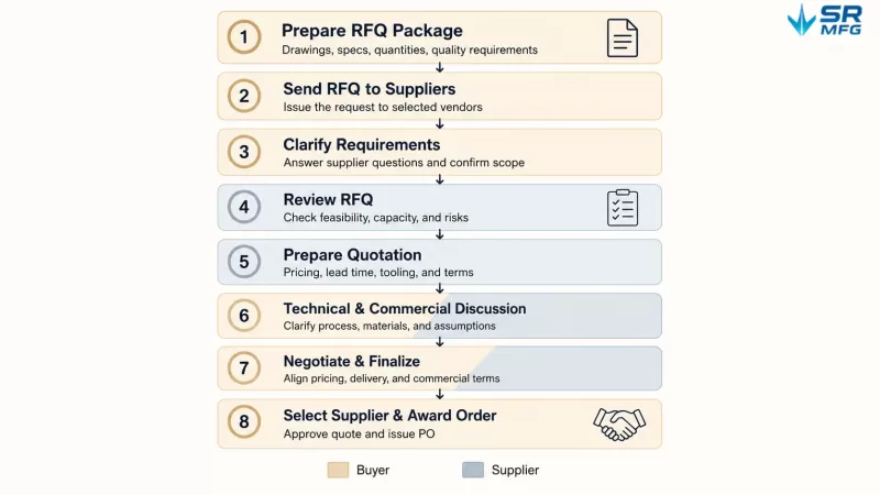 Eight-step flowchart showing the complete sheet metal RFQ process from buyer preparation through supplier selection and purchase order
