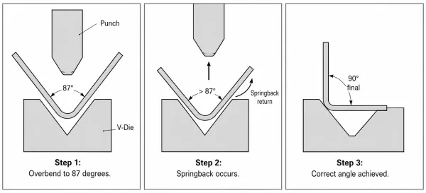 Technical diagram showing springback compensation method for 3003 aluminum bending with overbend angle illustrated