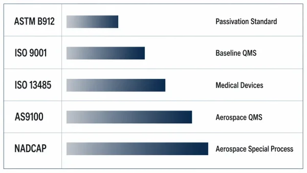 Comparison chart of electropolishing certifications from ASTM B912 to NADCAP showing increasing scope and strictness