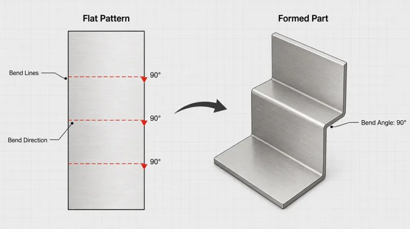 Side-by-side comparison of a flat sheet metal pattern with bend lines and the same part after bending into a 3D bracket shape