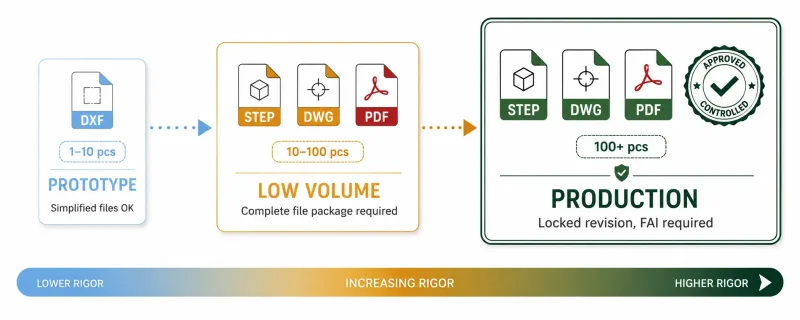Three-stage progression diagram showing file requirements evolving from prototype to low-volume to production in sheet metal fabrication