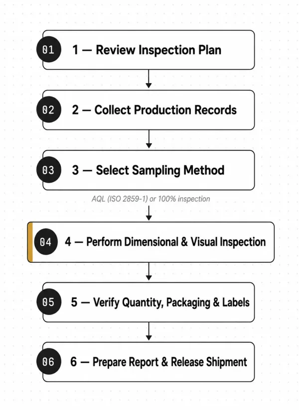 Six-step pre-shipment inspection process flowchart from plan review to shipment release