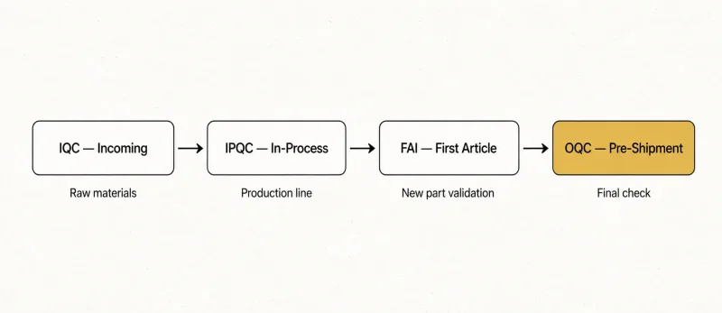 Four-stage quality control flow from Incoming Quality Control through Outgoing Quality Control for sheet metal production