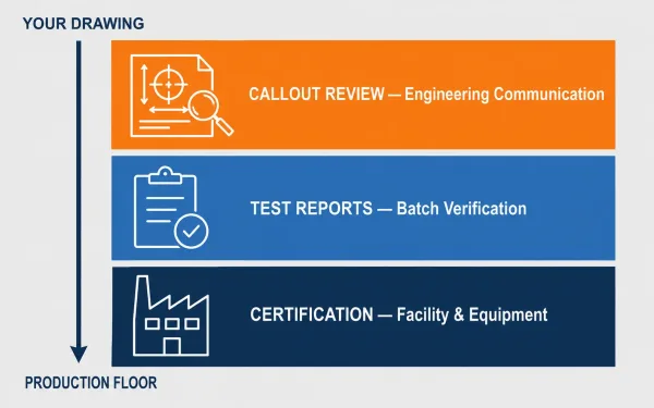 Diagram showing three layers of coating supplier competence — certification, test reports, and callout review