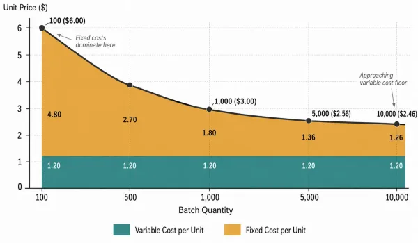 Line chart showing how unit price decreases as batch size increases, with fixed cost and variable cost components separated, illustrating the cost crossover point at low volumes