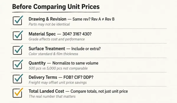 Comparison checklist showing six critical fields to verify when comparing unit prices from different suppliers — drawing revision, material spec, surface treatment, quantity, delivery terms, and total landed cost