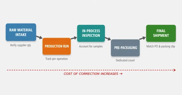 A five-stage workflow diagram showing where part count verification fits in the sheet metal production process