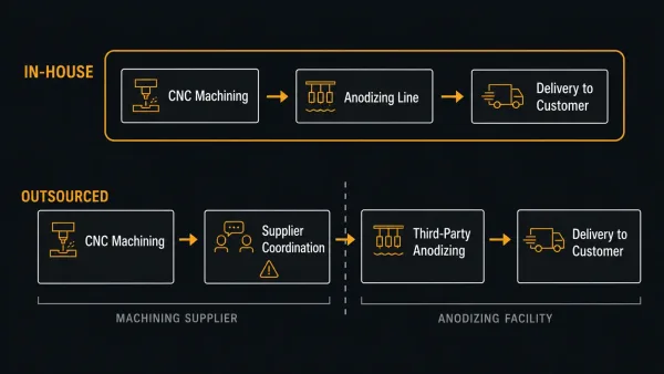 Flow diagram comparing in-house anodizing supply chain with outsourced anodizing supply chain showing communication and quality traceability differences