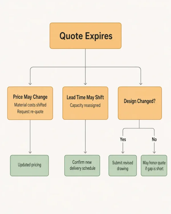 A decision flowchart showing the process after a manufacturing quote expires