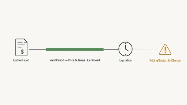A timeline diagram showing a manufacturing quote being issued, a validity window, and the expiration point