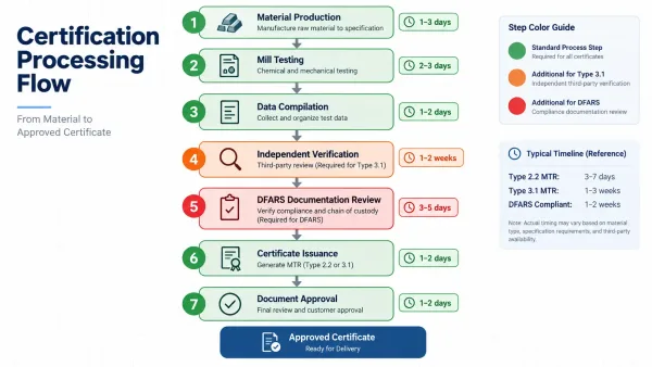 Flowchart showing the certification processing steps from mill testing to document issuance