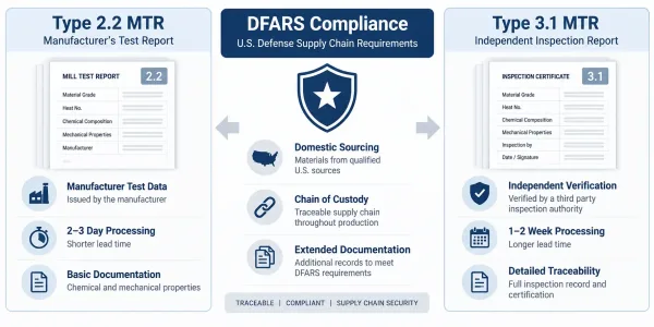 Comparison of mill test report types showing Type 2.2 versus Type 3.1 certification documents