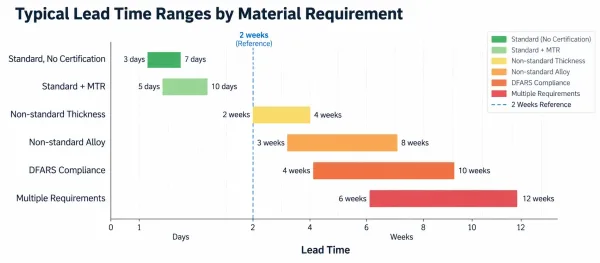 Bar chart comparing lead times for different material requirement types from standard to multiple special requirements