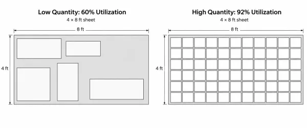 Comparison of material nesting efficiency between low quantity and high quantity orders