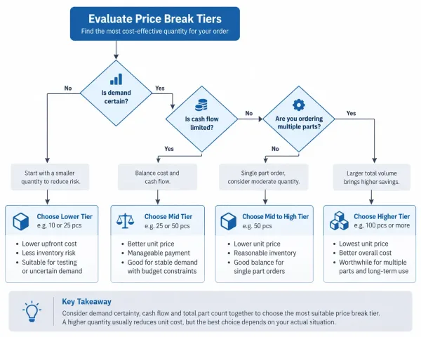 Flowchart for evaluating which price break tier offers the best value