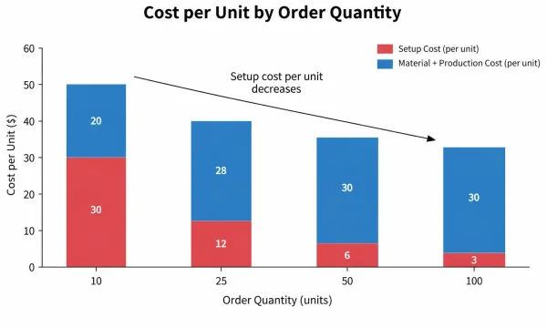 Diagram showing typical price break tier structure with setup cost amortization